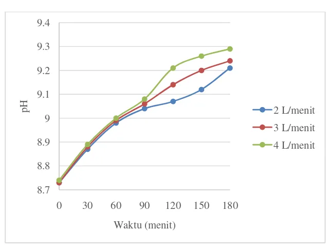 Gambar 3. Nilai pH Selama Proses AOP (O3/ H2O2) Pada Setiap Variasi Debit Udara 