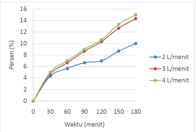 Gambar 5 menunjukkan efisiensi penyisihan parameter DHL yang mengalami kenaikan di setiap waktu kontaknya