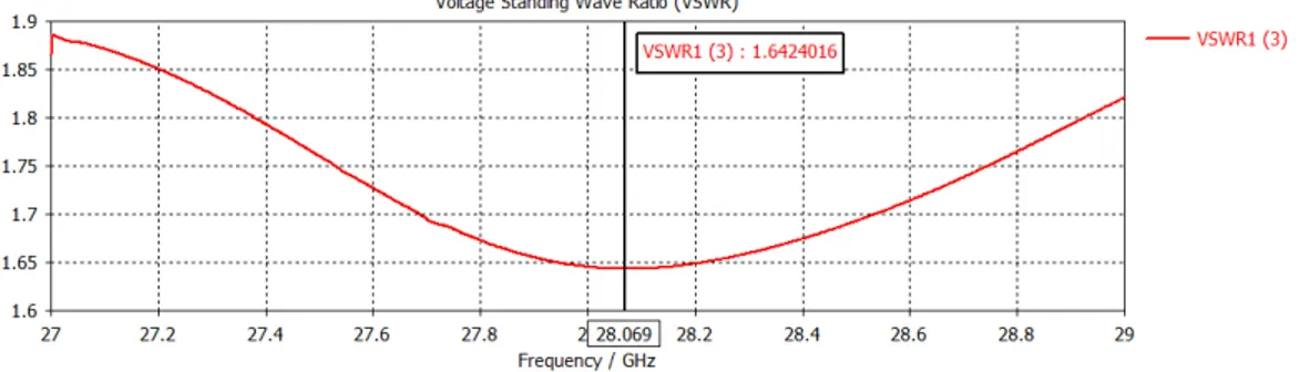 Gambar 17. VSWR Antena 1
