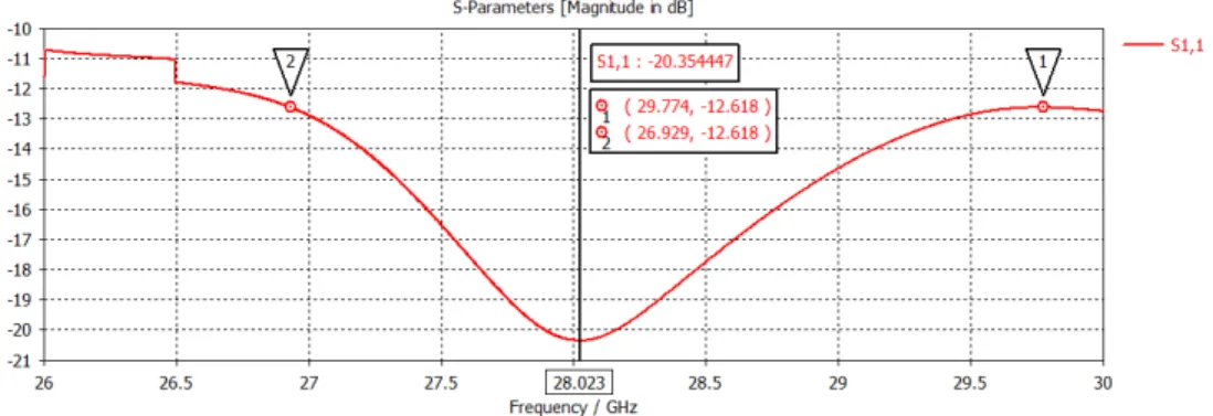 Gambar 5. Return Loss dan Bandwidth Antena 1