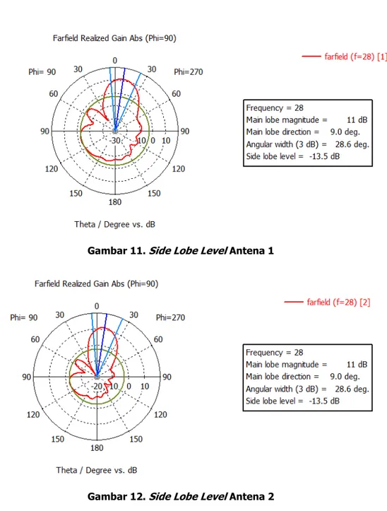 Gambar 11. Side Lobe Level Antena 1 