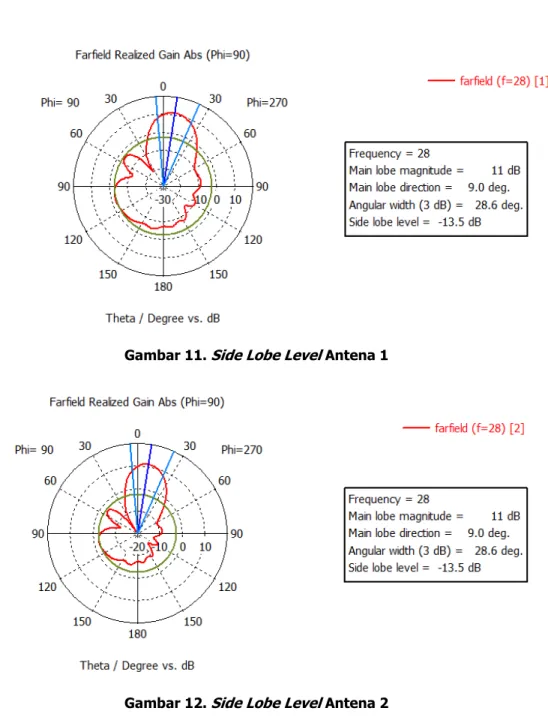 Gambar 11. Side Lobe Level Antena 1 