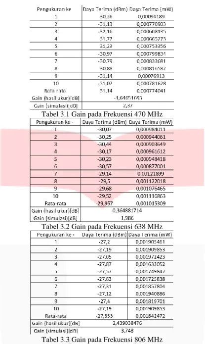 Tabel 3.1 Gain pada Frekuensi 470 MHz 