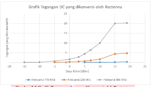 Gambar 3.5 Grafik Tegangan dc yang dikonversi oleh Rectenna 