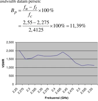 Grafik 2. Hasil simulasi S11 