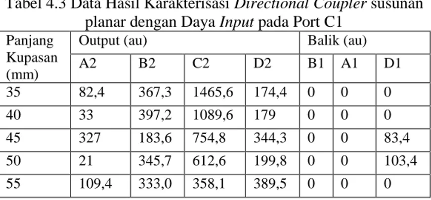 Tabel 4.2 Data Hasil Karakterisasi Directional Coupler susunan  planar dengan Daya Input pada Port B1 