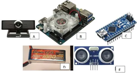 Gambar 1. Sensor kamera webcam genius 1050 (a) Odroid-XU4 (b), arduino nano (c), baterai Li-Po  11,1V 1800mAh (d), sensor ultrasonic HC-SR04  (e) 