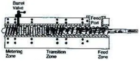 Gambar 6. Zona Single Screw Extruder (SSE) 