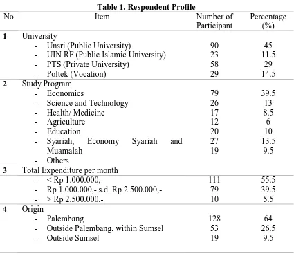 Table 1. Respondent Profile Item 