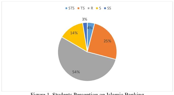 Figure 1. Students Perception on Islamic Banking 