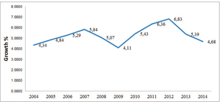 Figure 4: Economic growth in South Sumatra (Constant Price 2010)
