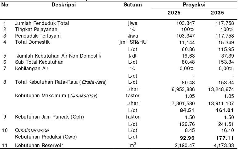 Tabel 1. Hasil Proyeksi Penduduk dan Kebutuhan Air Kecamatan Sumedang Selatan pada tahun 2025 dan 2035 