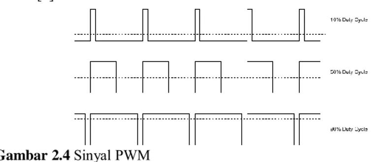 Gambar 2.4  Sinyal PWM 