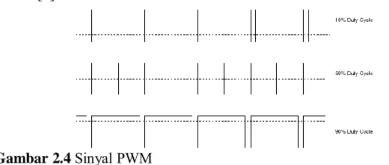Gambar 2.4  Sinyal PWM 
