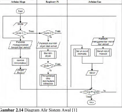 Gambar 2.14  Diagram Alir Sistem Awal [1] 