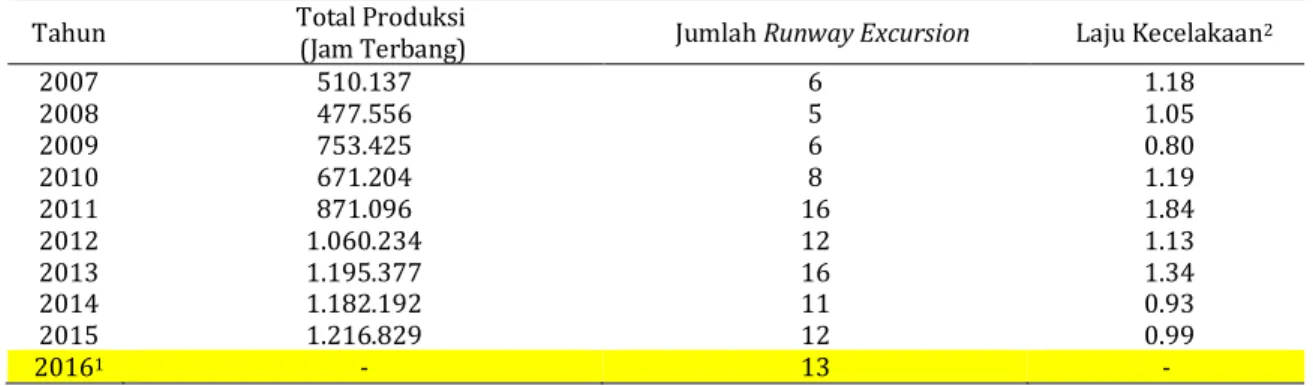 Tabel 2. Laju Kecelakaan (rate of accident) karena runway excursion 