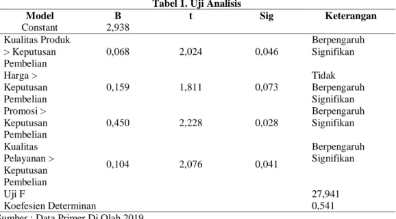 Tabel 1. Uji Analisis 