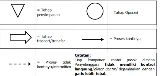 Gambar 1.  Standar Lambang/ Simbol dalam Rantai Pasok(Sumber: Manual RPAM 
