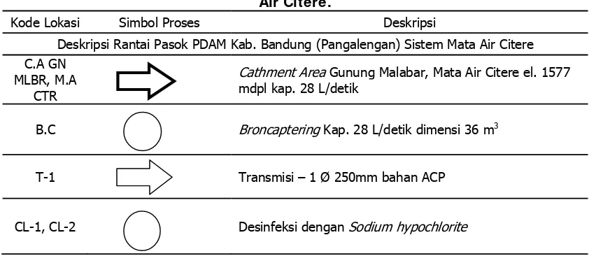 Tabel 3.Deskripsi Rantai Pasok PDAM Kab. Bandung (Pangalengan) Sistem Mata Air Citere