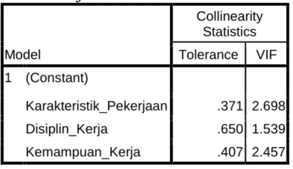 Tabel 6.15  Uji Multikolinearitas  Model  Collinearity Statistics Tolerance  VIF  1  (Constant)  Karakteristik_Pekerjaan  .371  2.698  Disiplin_Kerja  .650  1.539  Kemampuan_Kerja  .407  2.457 