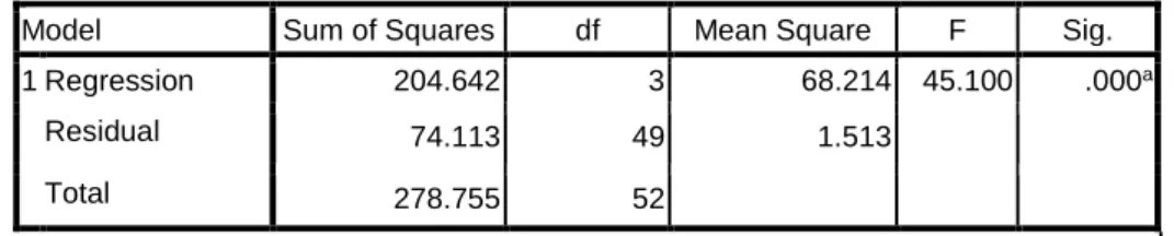 Tabel 6.19  Uji Simultan 