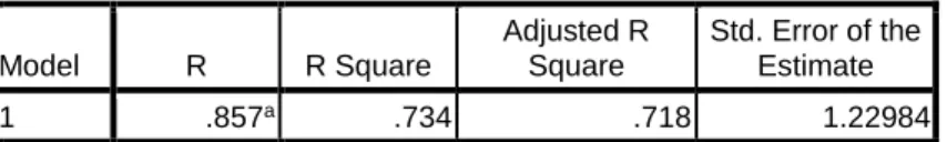 Tabel 6.20  Koefisien Determinasi  Model Summary b Model  R  R Square  Adjusted R Square  Std