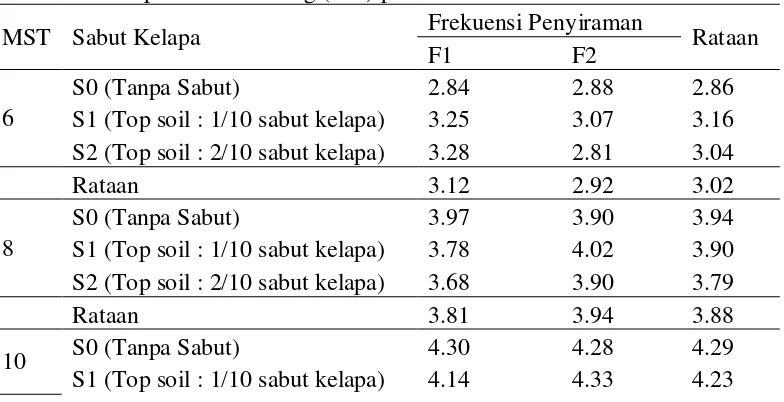 Tabel 3. Rataan perlakuan penambahan  sabut  kelapa dan  frekuensi penyiraman terhadap diameter batang (mm) pada 6 MST- 12 MST  