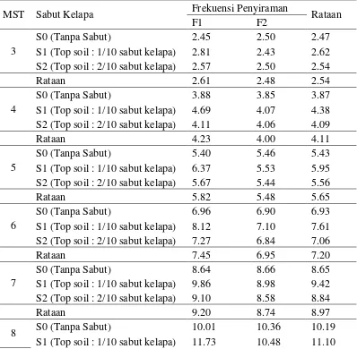 Tabel 1. Rataan perlakuan penambahan  sabut  kelapa dan  frekuensi penyiraman terhadap tinggi tanaman (cm) pada 3 MST- 12 MST  