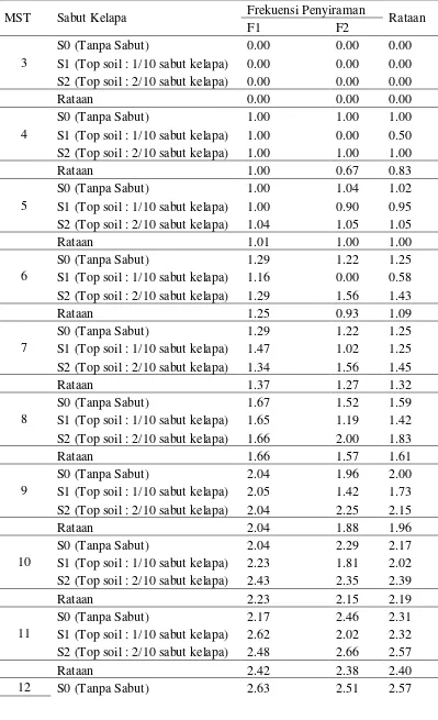 Tabel 2. Rataan perlakuan penambahan  sabut  kelapa dan  frekuensi penyiraman terhadap jumlah daun (helai) pada 3 MST- 12 MST  