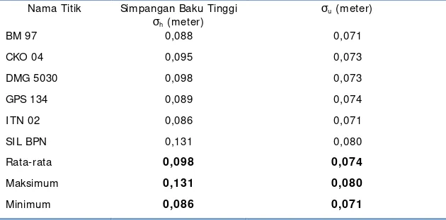 Tabel 4. Simpangan baku dan ketelitian titik hitungan  model 3 σ