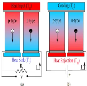 Gambar 1 Pengaturan modul termoelektrik untuk  (a) pembangkit listrik oleh efek Seebeck dan (b) 