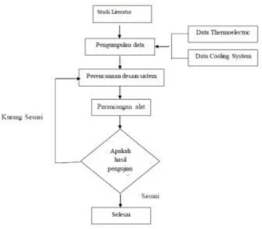 Gambar  3. Metode Penelitian 