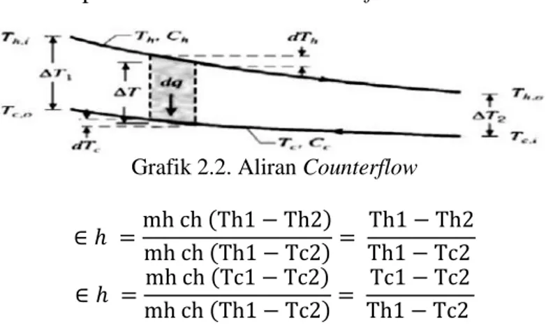Grafik 2.2. Aliran Counterflow 