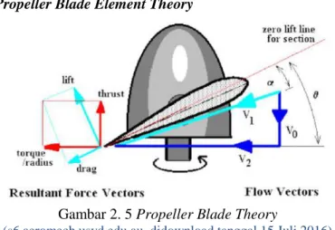 Gambar 2. 5 Propeller Blade Theory 