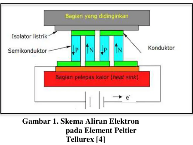 Gambar 1. Skema Aliran Elektron         pada Element Peltier         Tellurex [4]