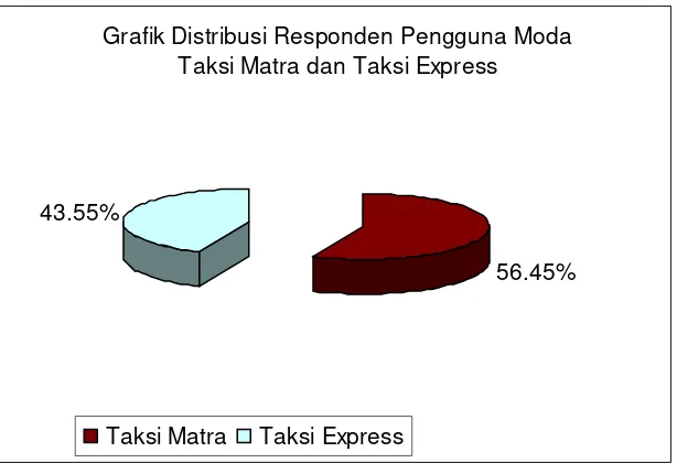 Grafik Distribusi Responden Pengguna Moda 