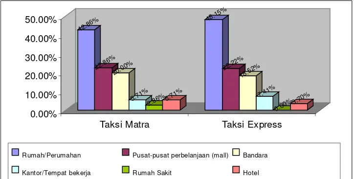 Tabel 4.5 Distribusi Asal Perjalanan Responden Pengguna Taksi Matra dan Taksi 