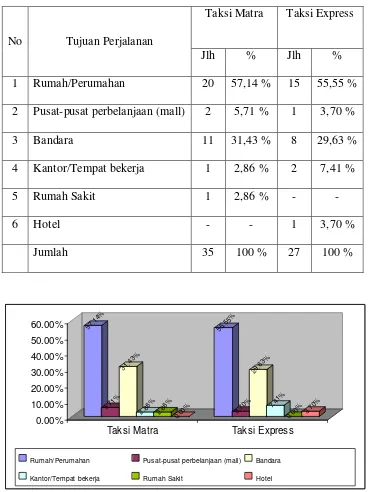 Grafik 4.3 Distribusi Tujuan  Perjalanan Responden Pengguna Taksi Matra dan 