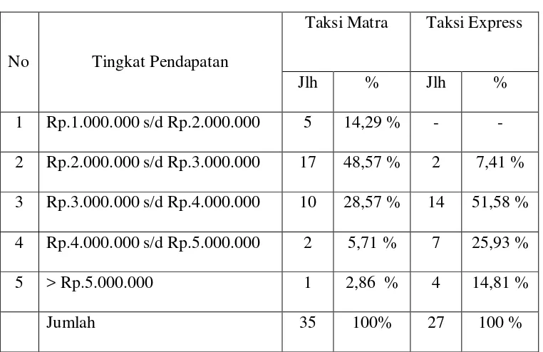 Tabel 4.7 Distribusi Tingkat Pendapatan/Penghasilan Responden Pengguna Taksi 