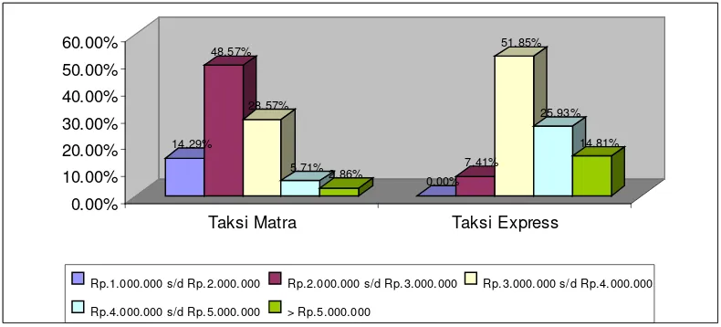 Grafik 4.4 Distribusi Tingkat Pendapatan Responden Pengguna Taksi Matra dan 