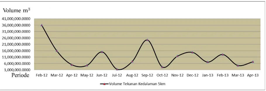 Gambar 3.1  Grafik Perubahan Volume Sumber Tekanan Pada Kedalaman 5km   