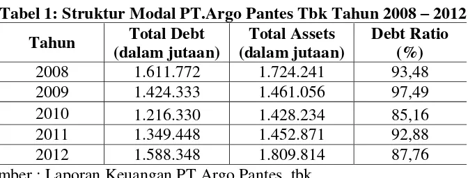 Tabel 1: Struktur Modal PT.Argo Pantes Tbk Tahun 2008 – 2012 
