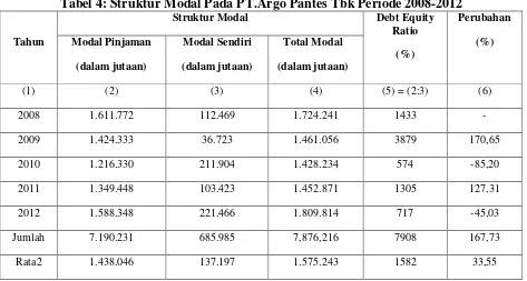 Tabel 4: Struktur Modal Pada PT.Argo Pantes Tbk Periode 2008-2012 