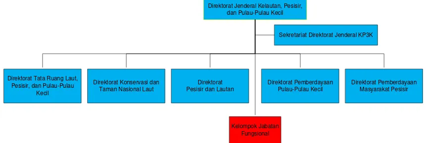 Gambar 2. Struktur Organisasi DJKP3K  