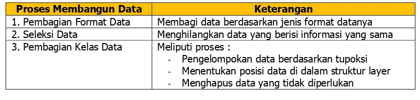 Tabel 1. Proses Membangun Data  