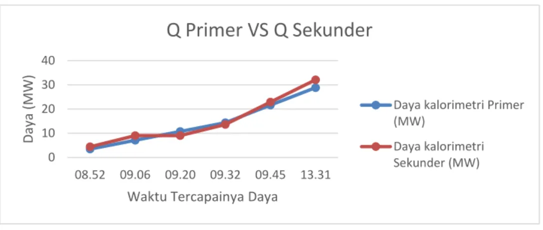 Gambar 2. Daya kalorimetri primer vs sekunder menggunakan menara  pendingin baru 