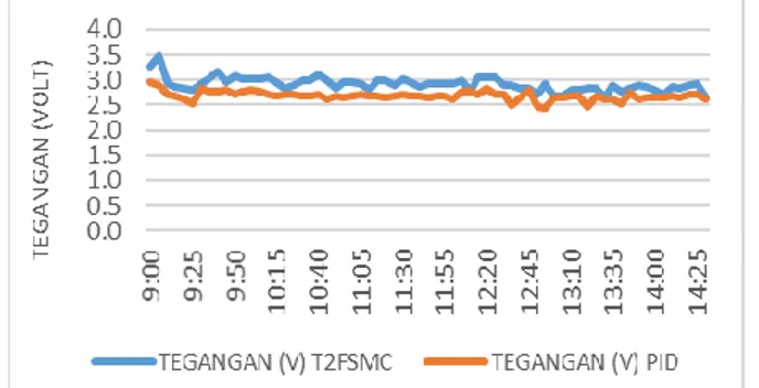 Gambar  8.  Grafik  perbandingan  arus  terhadap  waktu  antara  pengendali  T 2FSMC dan PID pada percobaan kedua