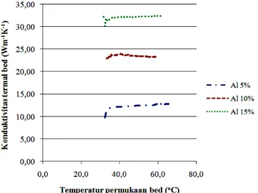 Gambar  5  merupakan  perbandingan  antara  nilai  konduktivitas  termal  pada  temperatur  permukaan  yang  sama  untuk  hasil  eksperimen  dan  nilai  konduktivitas  termal  kalkulasi