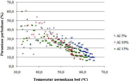 Gambar 6. Persentase perbedaan nilai konduktivitas termal adsorbent bed eksperimen  dengan konduktivitas termal adsorbent bed kalkulasi 