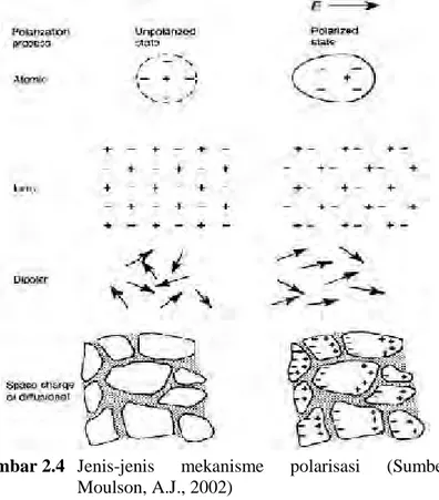 Gambar 2.4 Jenis-jenis mekanisme polarisasi (Sumber: Moulson, A.J., 2002)